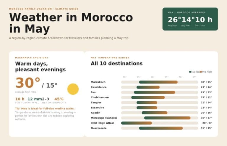 Weather in Morocco in May