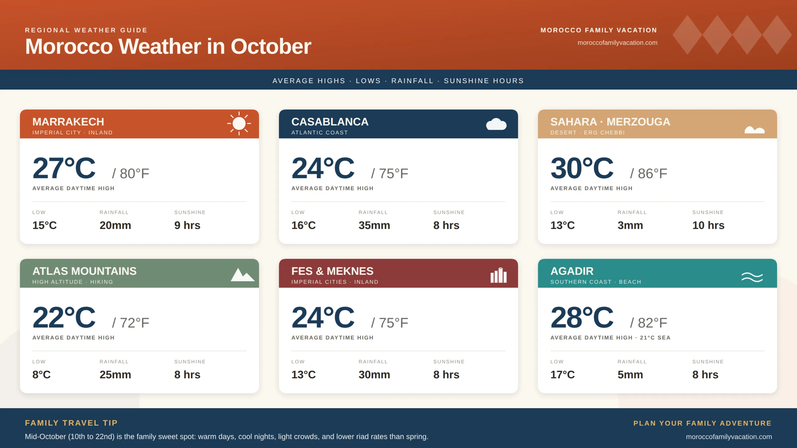 Morocco weather october​