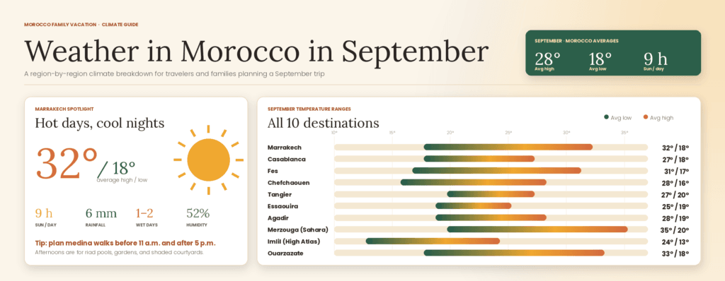Weather in Morocco in September.