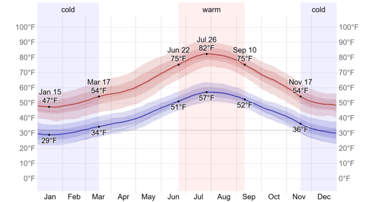 Average High and Low Temperature in Ifrane 2x